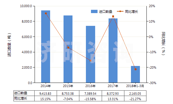 2014-2018年3月中國(guó)非零售包裝的除草劑成藥(HS38089319)進(jìn)口量及增速統(tǒng)計(jì)